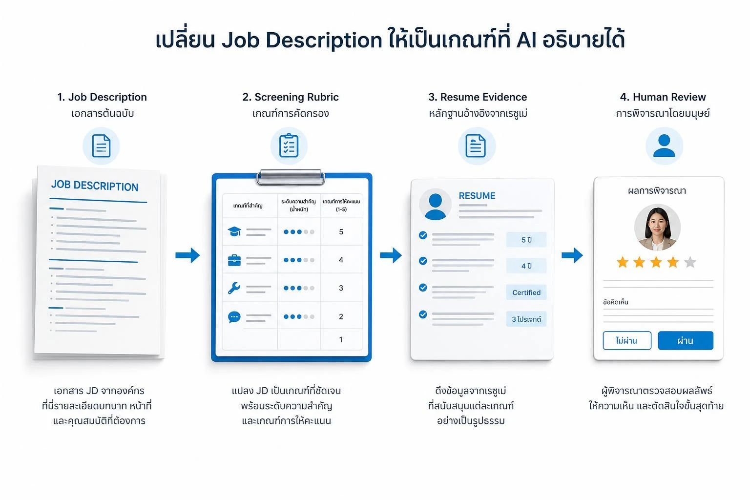 การแปลง Job Description เป็นเกณฑ์คัดกรองเรซูเม่ที่ตรวจสอบได้