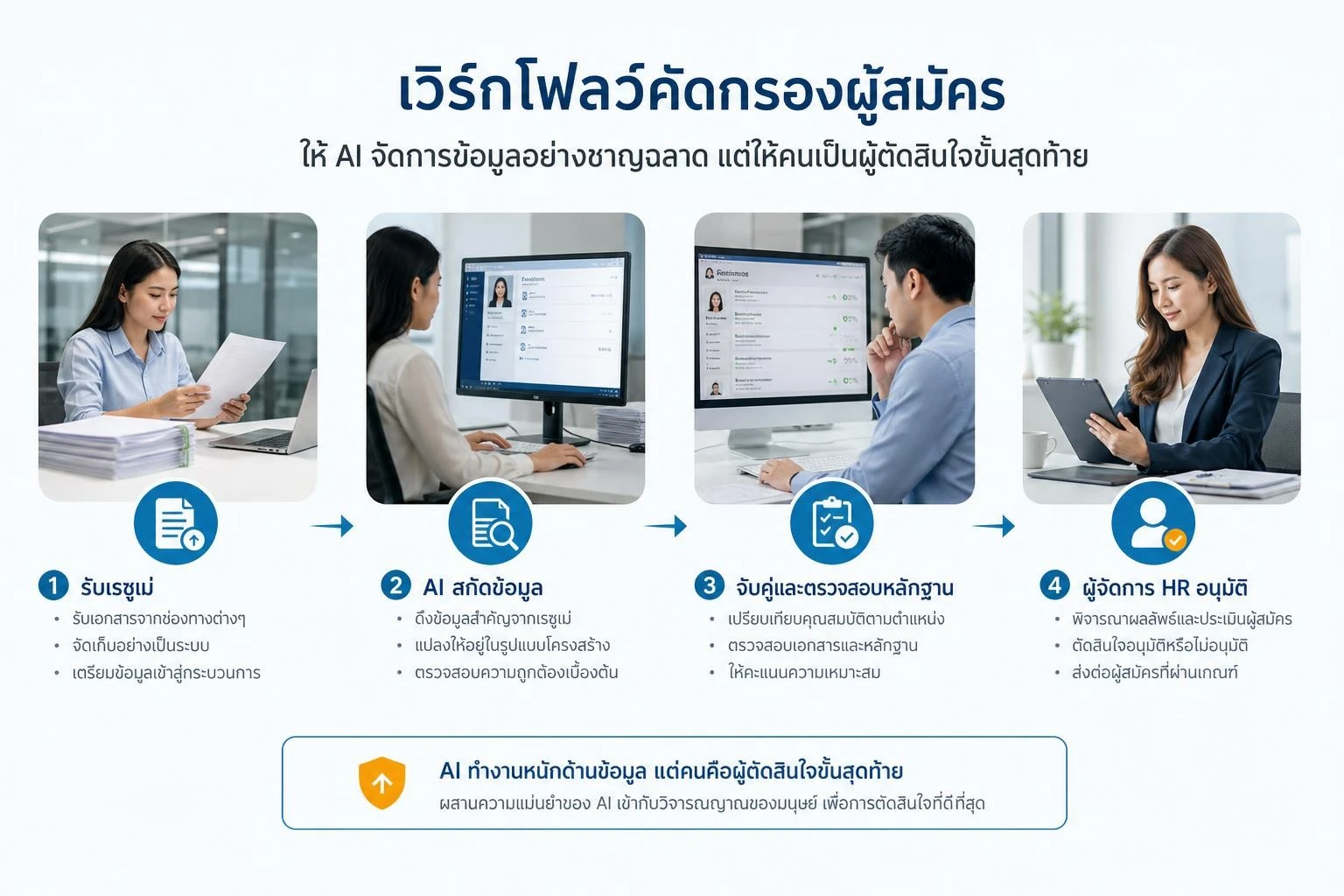Workflow การคัดกรองเรซูเม่ด้วย AI Agent และการอนุมัติโดย HR